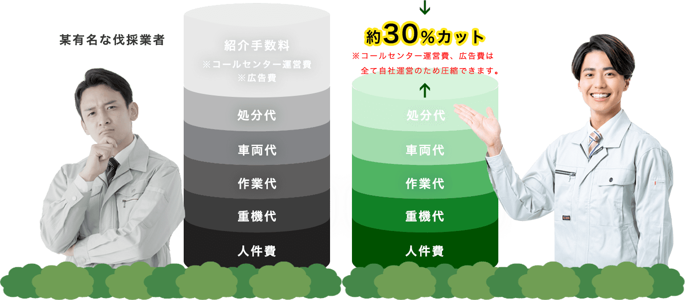 【山梨県】庭木・高木伐採専門店は某有名な伐採業者に比べて約30％カット